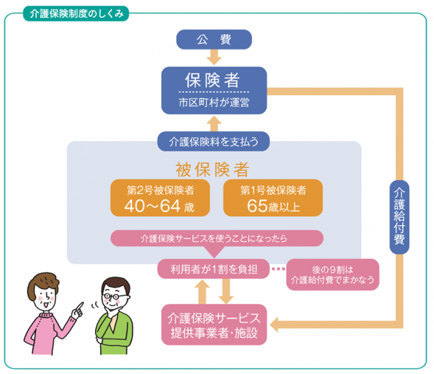 介護保険のキホン 介護保険制度のしくみ ヤマダ不動産 大分わさだ店